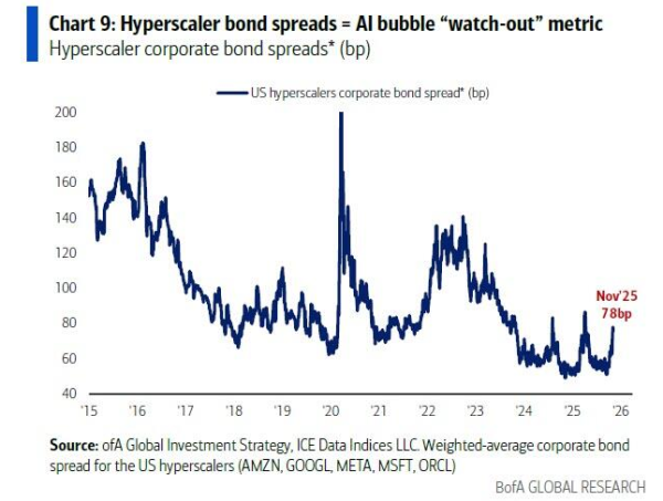 配资炒股平台 “AI泡沫”的领先指标--美国云厂商的债券遭遇连续抛售