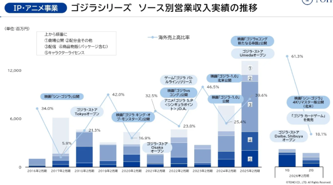 哥斯拉70周年营收力愈发强劲 最新财报较上期营收翻倍